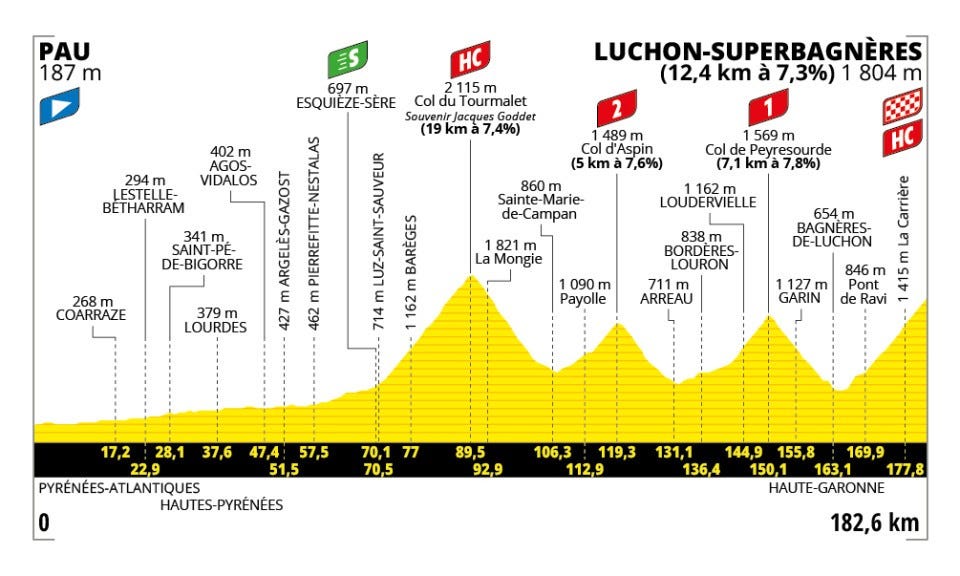 elevation profile for a cycling route from pau to luchonsuperbagnères