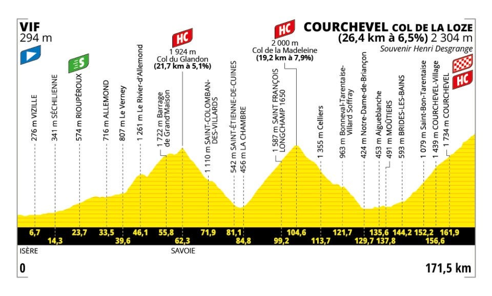 elevation profile of a cycling route in the french alps