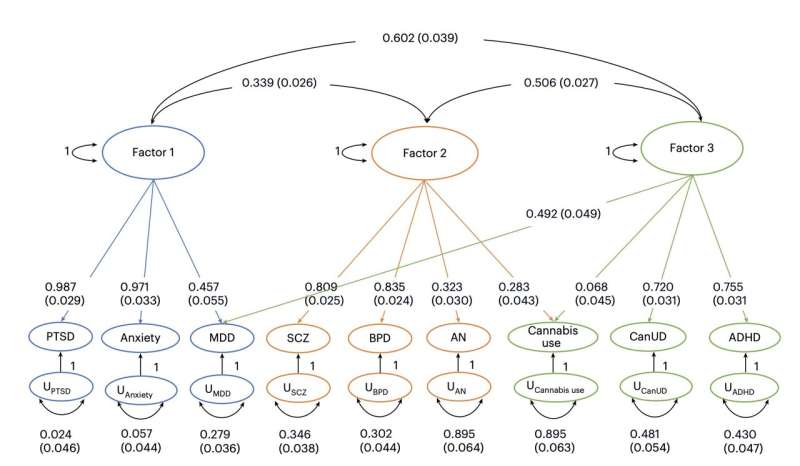Study explores the genetic link between cannabis use and psychiatric disorders