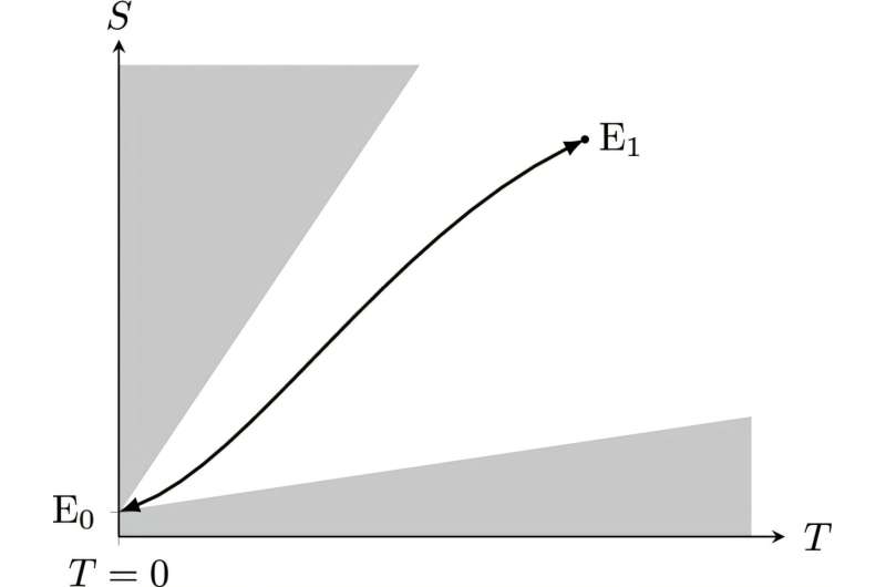 Study solves 120-year-old problem and corrects one of Einstein's ideas