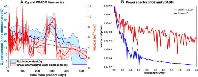 Surpising discovery shows a strong link between Earth's magnetic field and atmospheric oxygen levels