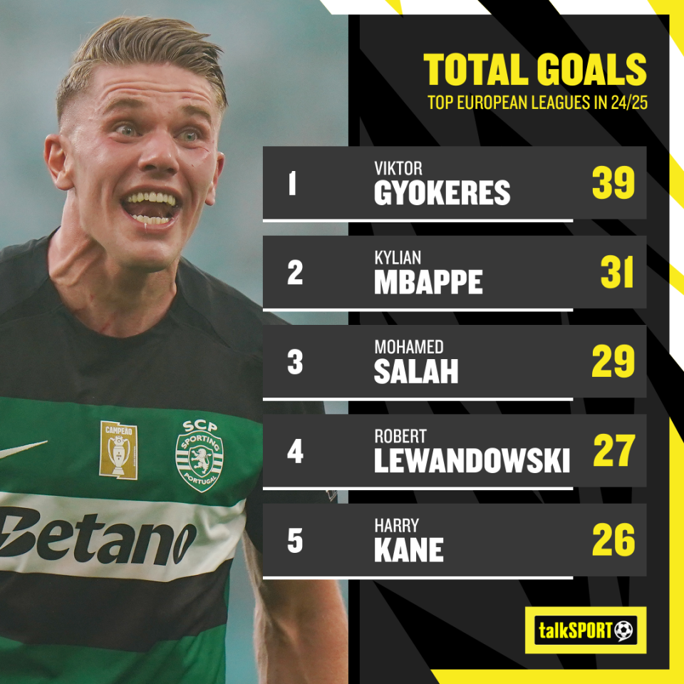 Gyokeres enjoyed his best season to date
