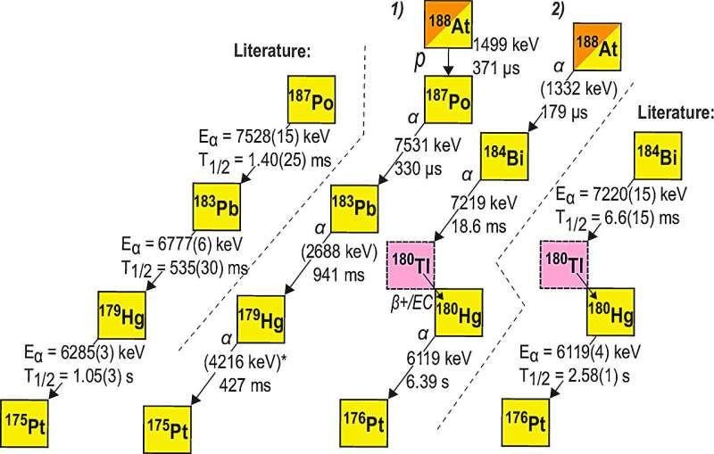 The heaviest proton emitter: New type of atomic nucleus discovered