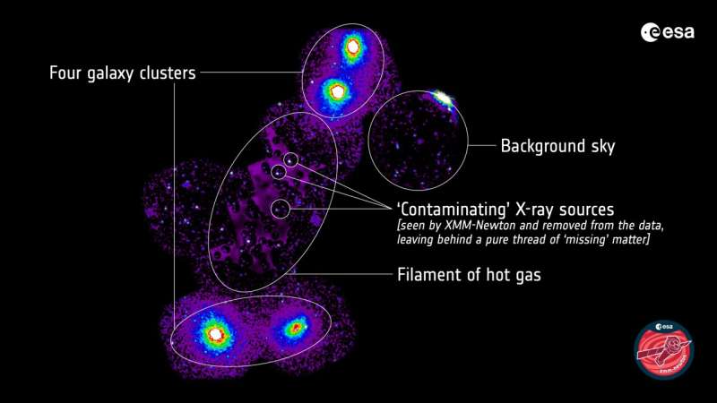 "The models were right": Astronomers find 'missing' matter
