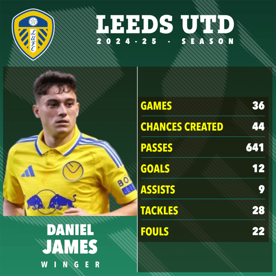 Daniel James's 2024-25 Leeds United season statistics.