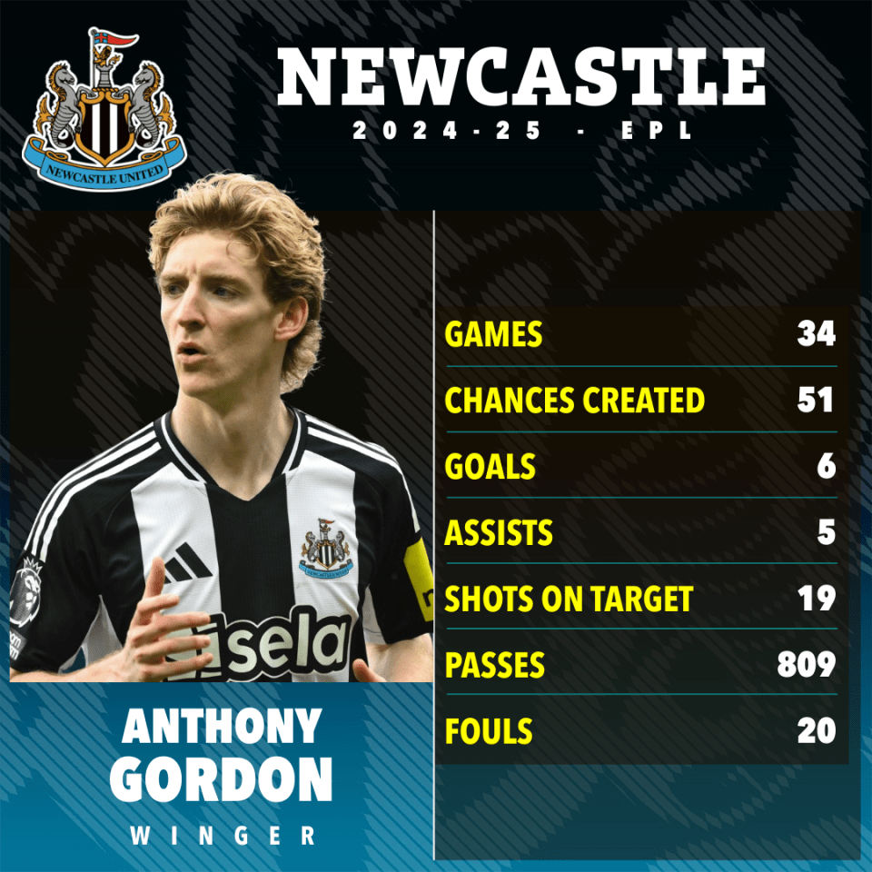 Anthony Gordon's 2024-25 Newcastle United EPL season statistics.