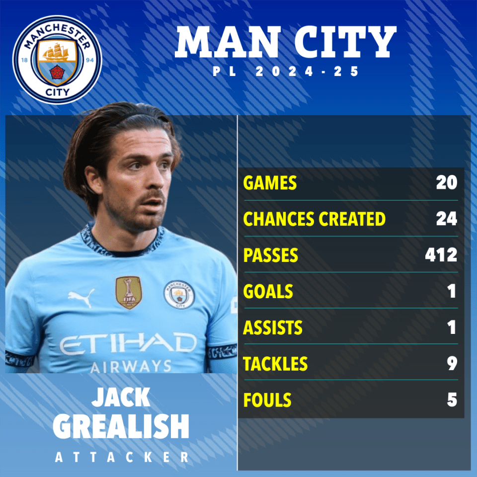 Jack Grealish's Manchester City 2024-25 season statistics.