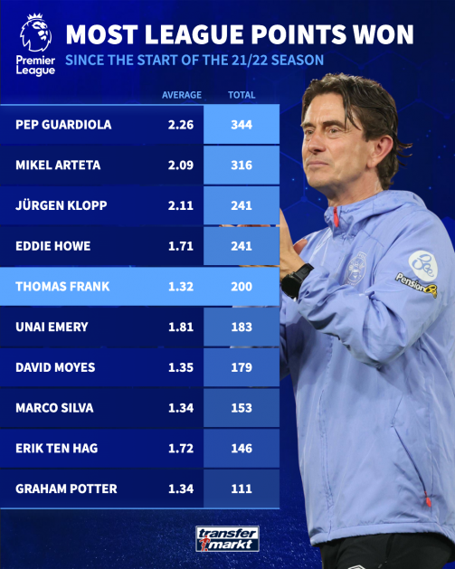 thomas Frank most league points