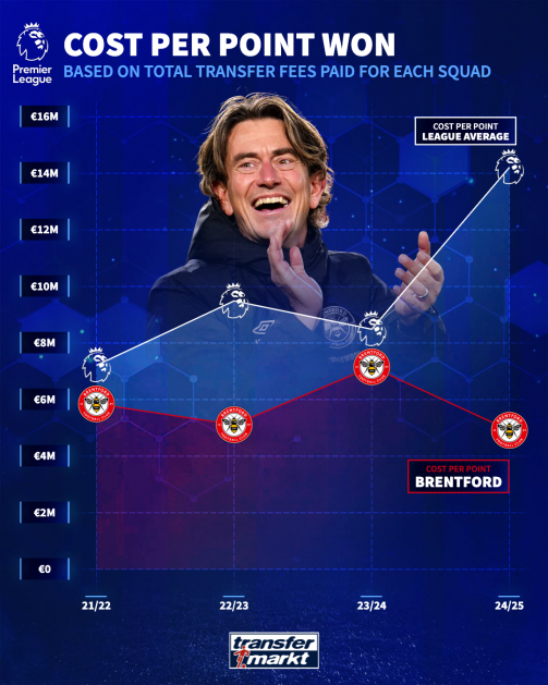 Thomas Frank cost per point