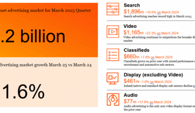 Internet Advertising Spend Grows 11.6 Per Cent To Reach $4.2 Billion In March 2025 Quarter