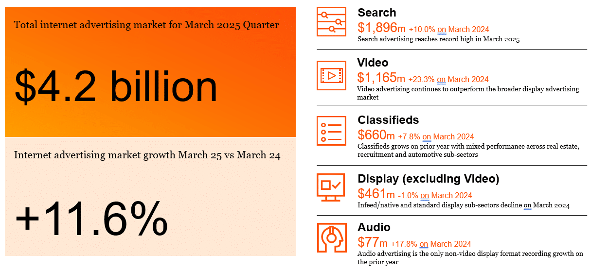 Internet Advertising Spend Grows 11.6 Per Cent To Reach $4.2 Billion In March 2025 Quarter