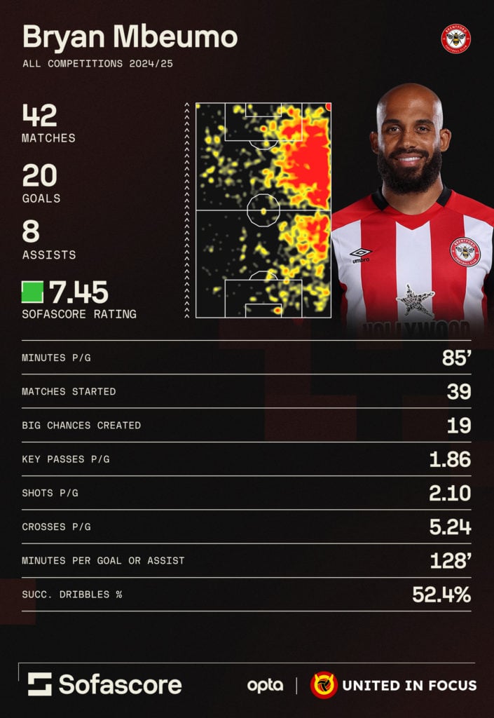Bryan Mbeumo sofascore