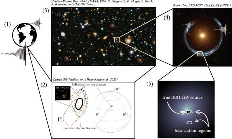 Unlocking the mysteries of the universe with multi-messenger gravitational lensing