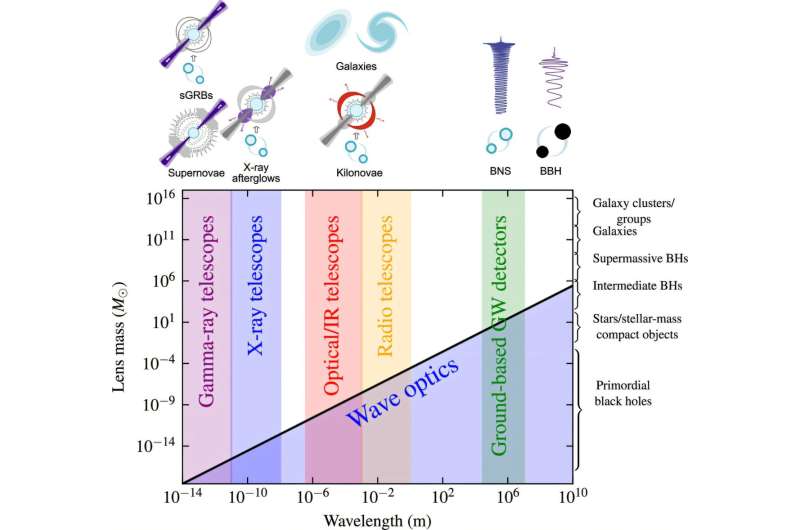 Unlocking the mysteries of the universe with multi-messenger gravitational lensing