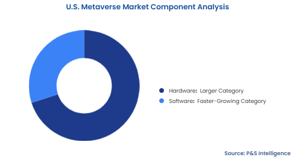 U.S. Metaverse Market Segmentation Analysis