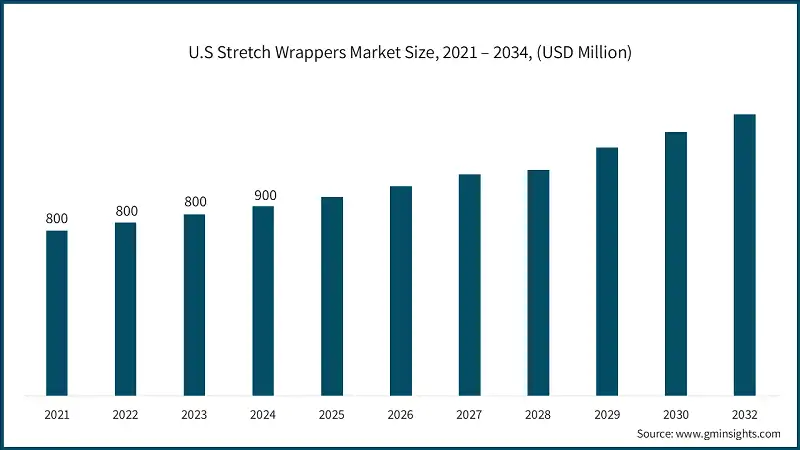 U.S Stretch Wrappers Market Size, 2021 – 2034, (USD Million)