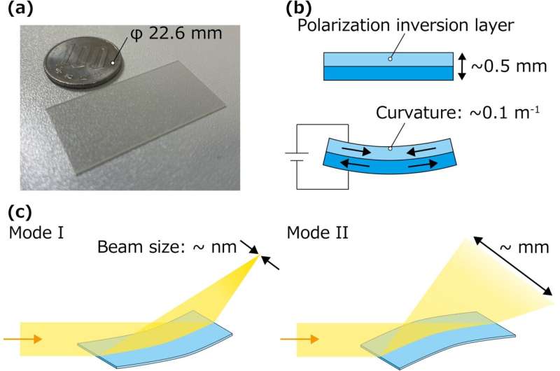 Wafer lens changes X-ray beam size by more than 3,400 times