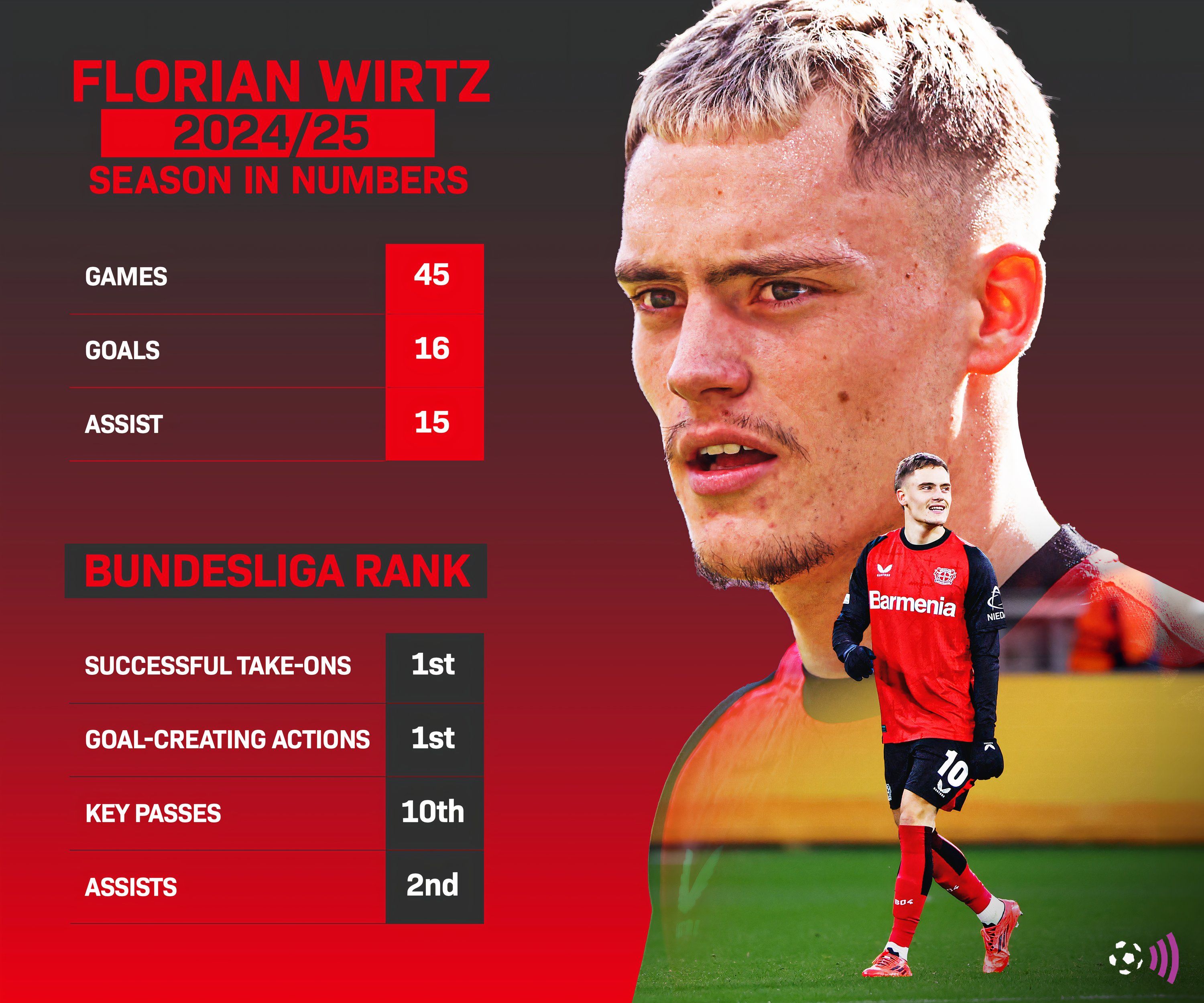 Wirtz-stats-24-25