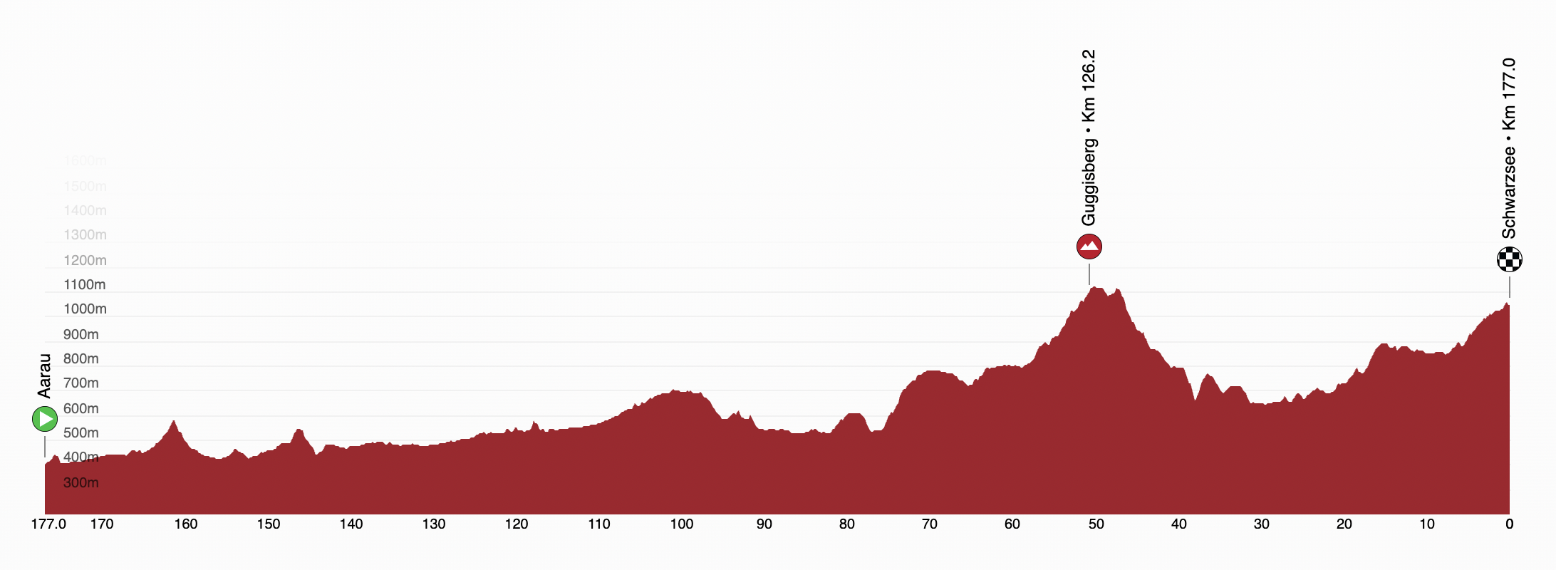 Tour de Suisse 2025 profiles