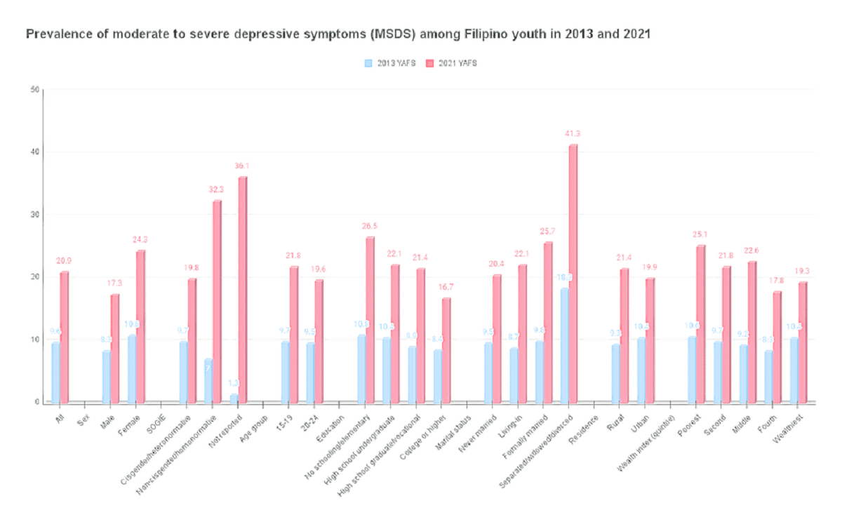 Study: Depression among PH youth doubles in 8 years
