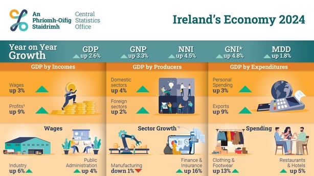 infographic of CSO stats on economy
