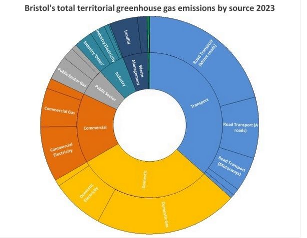 The source of greenhouse gas emissions in Bristol in 2023