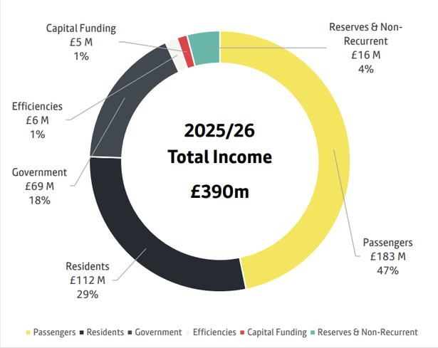 Greater Manchester Combined Authority graphic on bus franchising costs