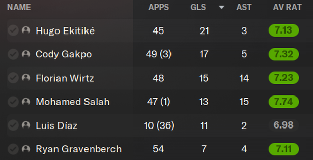 Liverpool's top goalscorers from the 2025/26 season