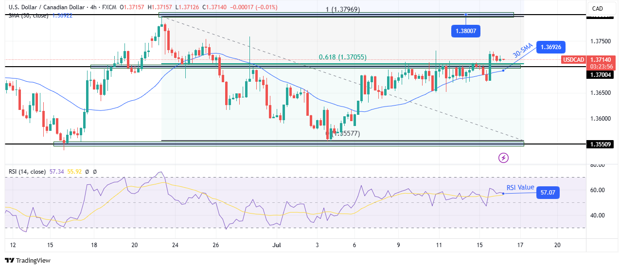 USD/CAD technical price analysis