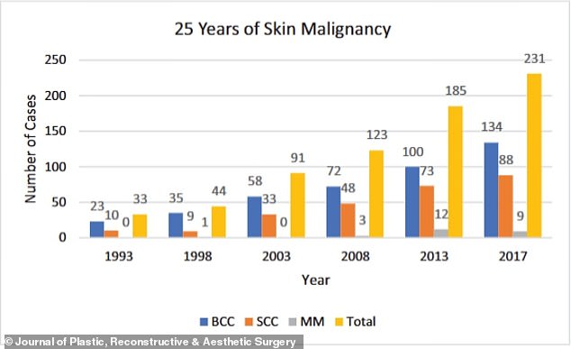The graph shows he increase in skin cancer cases over a 25 year period.
