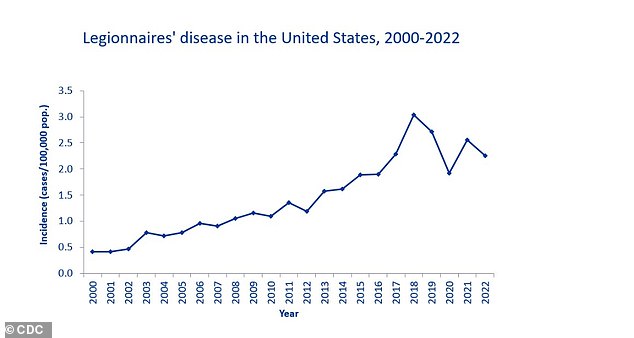 In general, the CDC reports that cases of Legionnaires' disease have been increasing since the early 2000s, with a peak in 2018