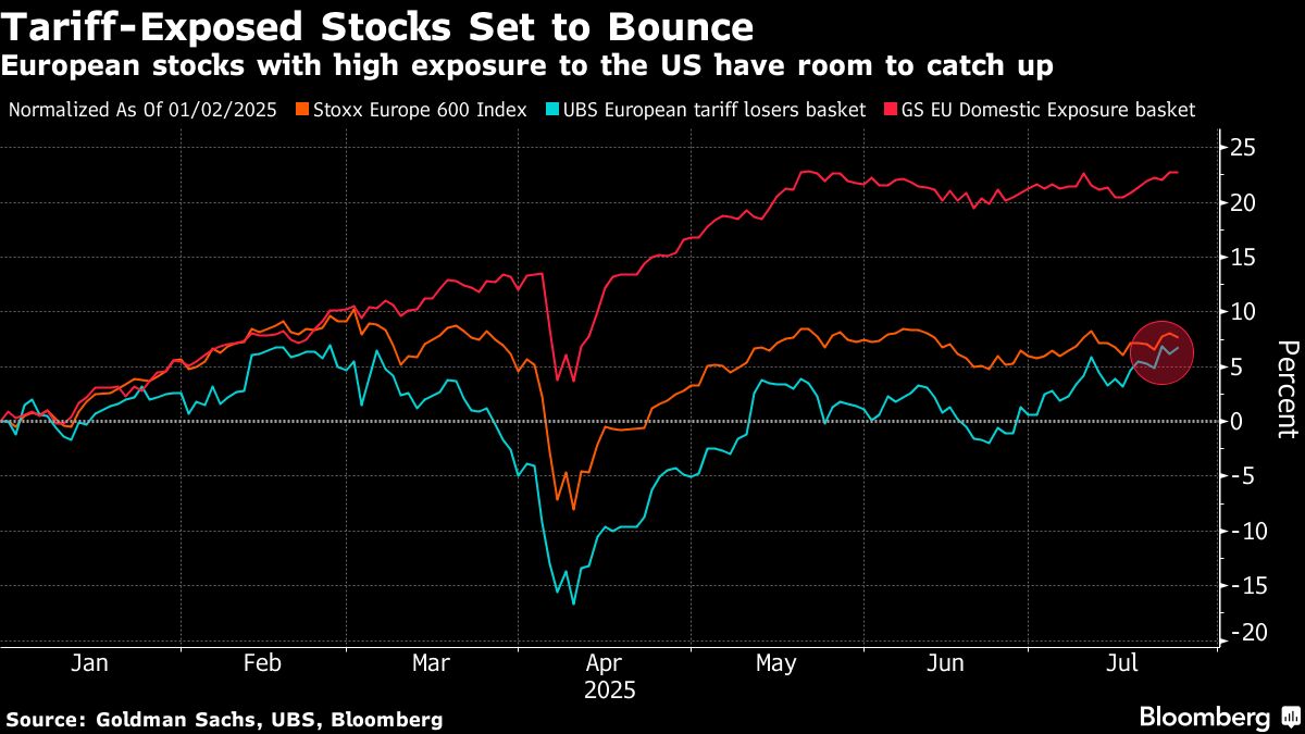 Stock Investors Expect Rally as Europe Clinches US Trade Deal