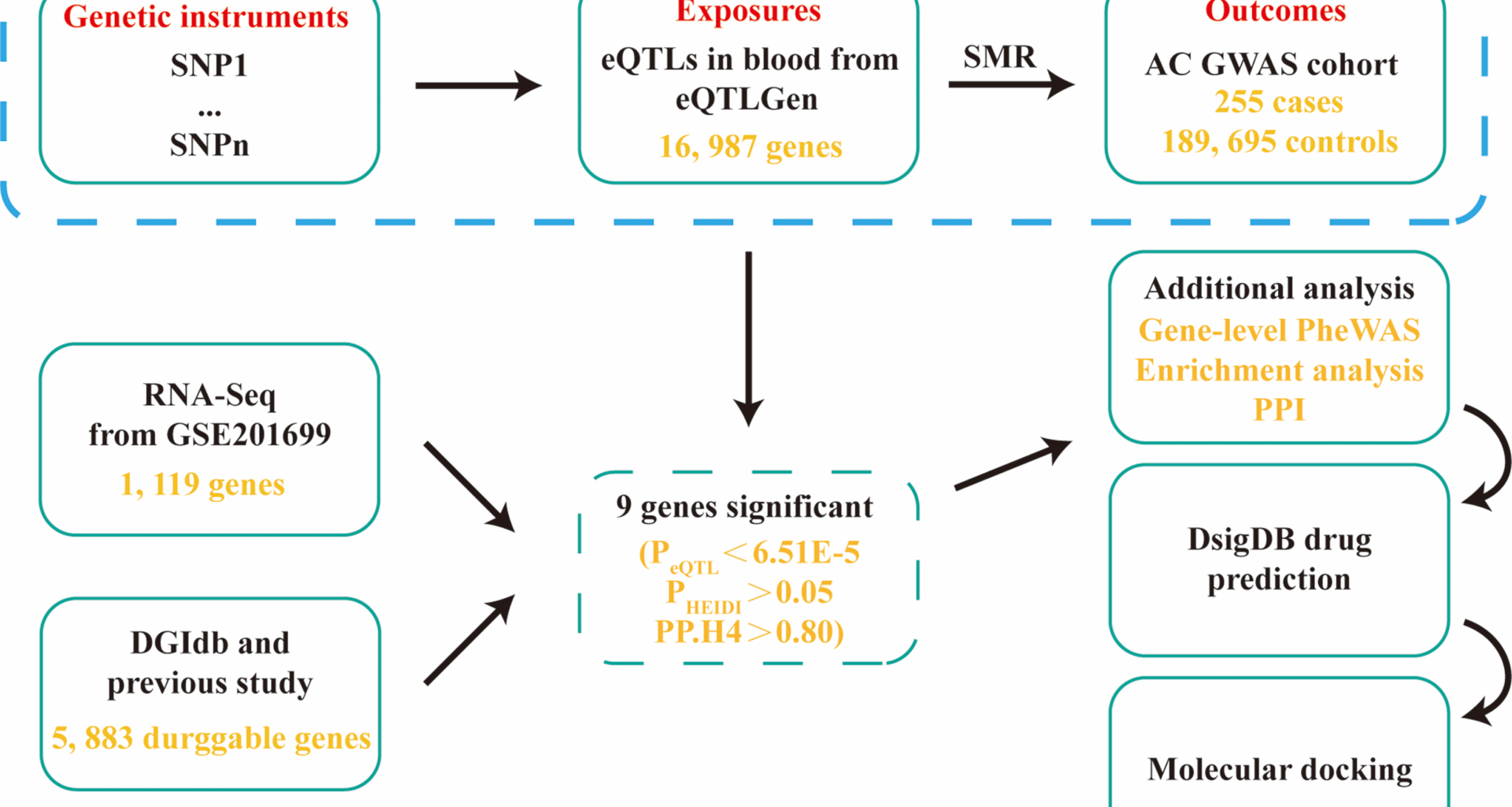 Identification of potential drug targets for achalasia from genetic insights: a Mendelian randomization study | Journal of Cardiothoracic Surgery