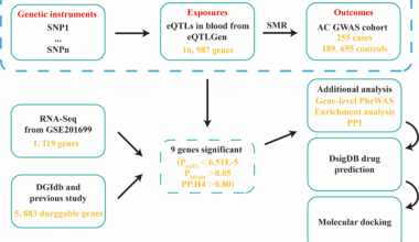 Identification of potential drug targets for achalasia from genetic insights: a Mendelian randomization study | Journal of Cardiothoracic Surgery