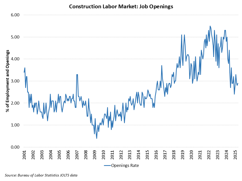 Flat Job Openings for Construction