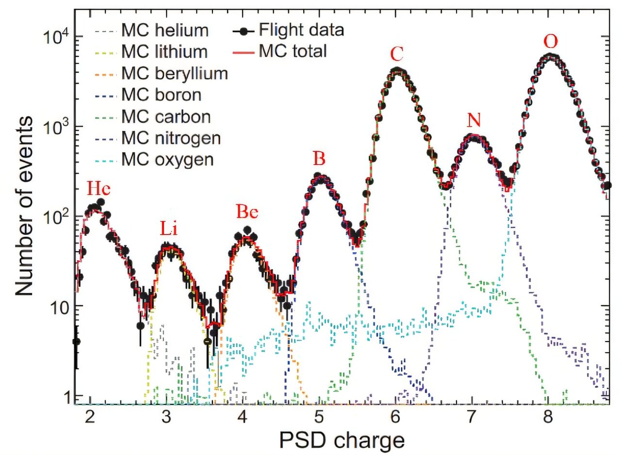 Dark Matter Particle Explorer obtains high-precision cosmic-ray boron spectrum