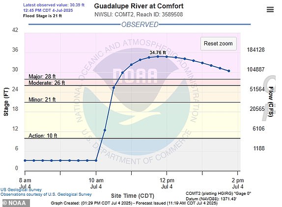 Grab of NOAA graphic14876425 Guadalupe River flooding may have swept away multiple BOY SCOUT CAMPS, as lawmaker snaps at reporters