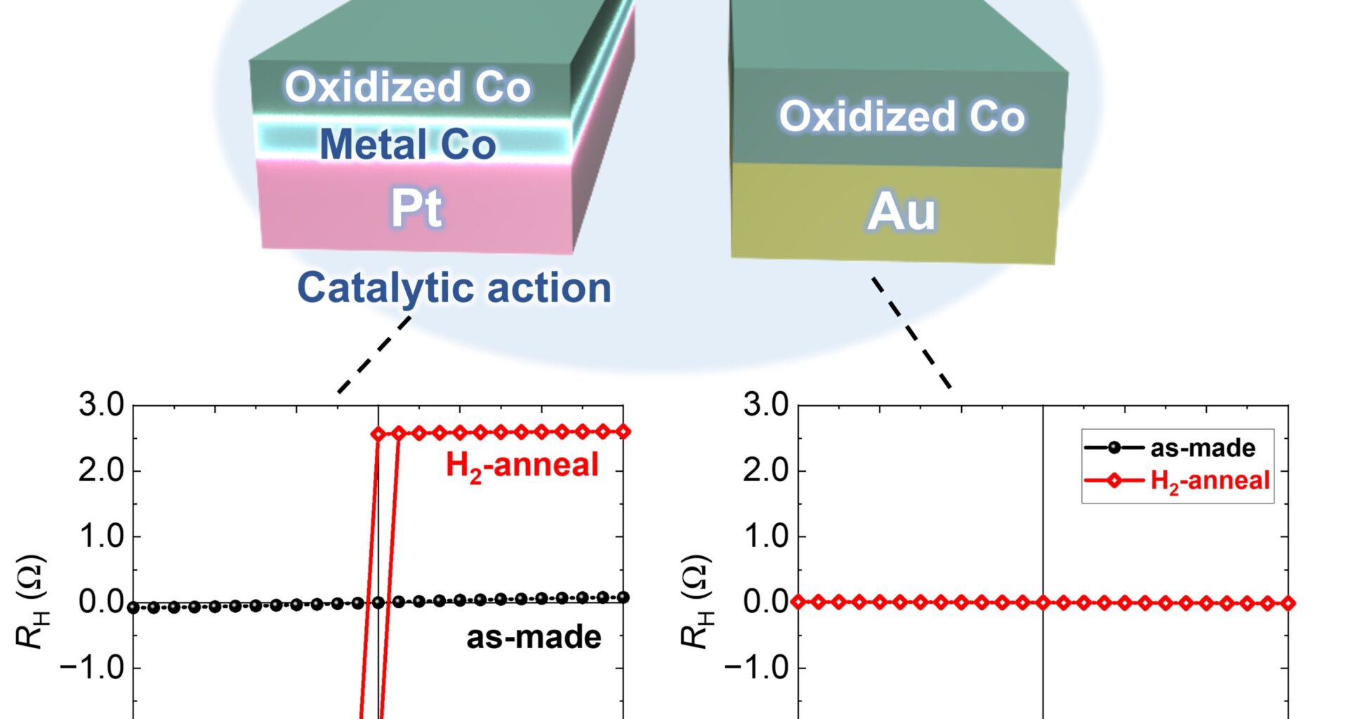 A new method for restoring magnetism in thin films