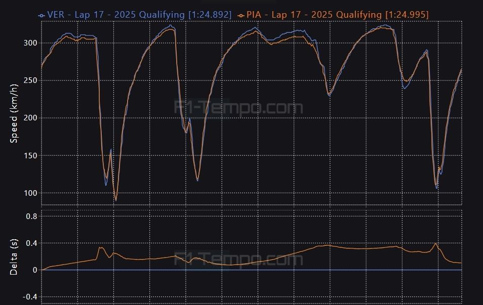Max Verstappen, Oscar Piastri, kwalificatiedata Grand Prix van Groot-Brittannië