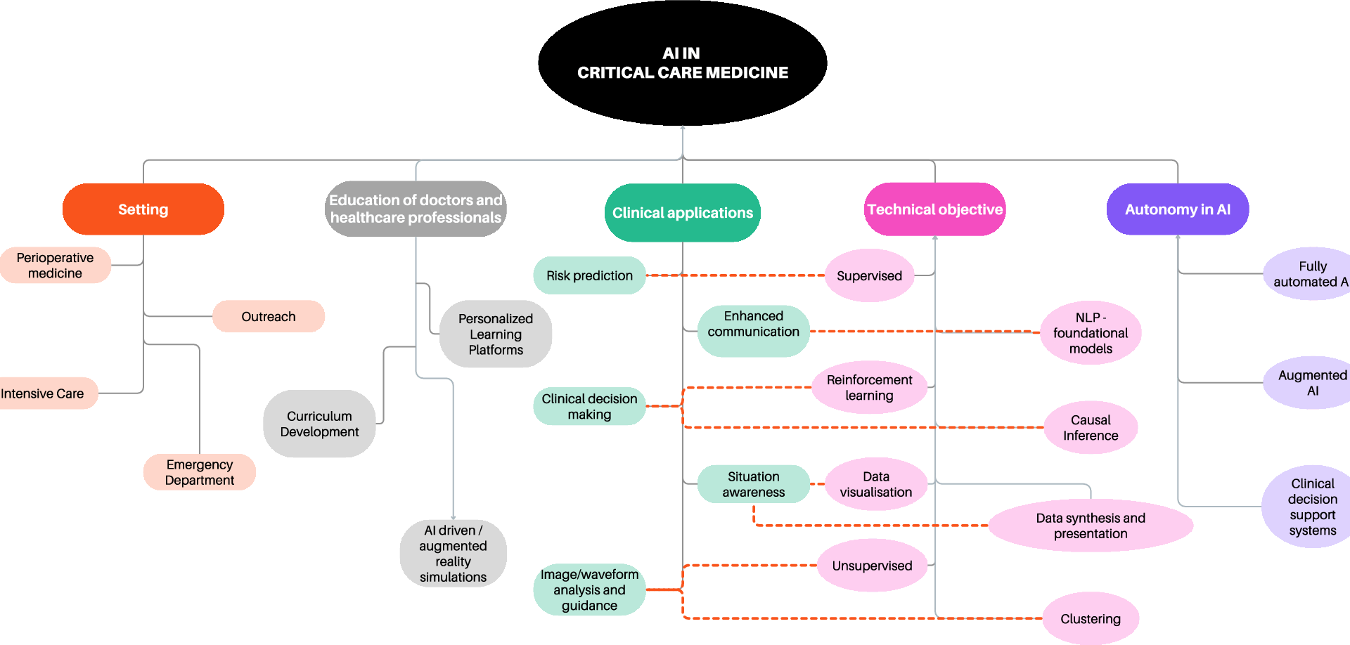 Implementing Artificial Intelligence in Critical Care Medicine: a consensus of 22 | Critical Care