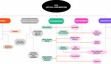 Implementing Artificial Intelligence in Critical Care Medicine: a consensus of 22 | Critical Care