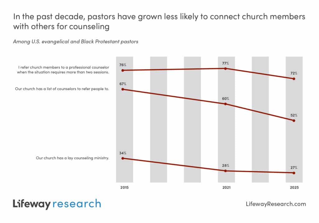 pastor research counseling