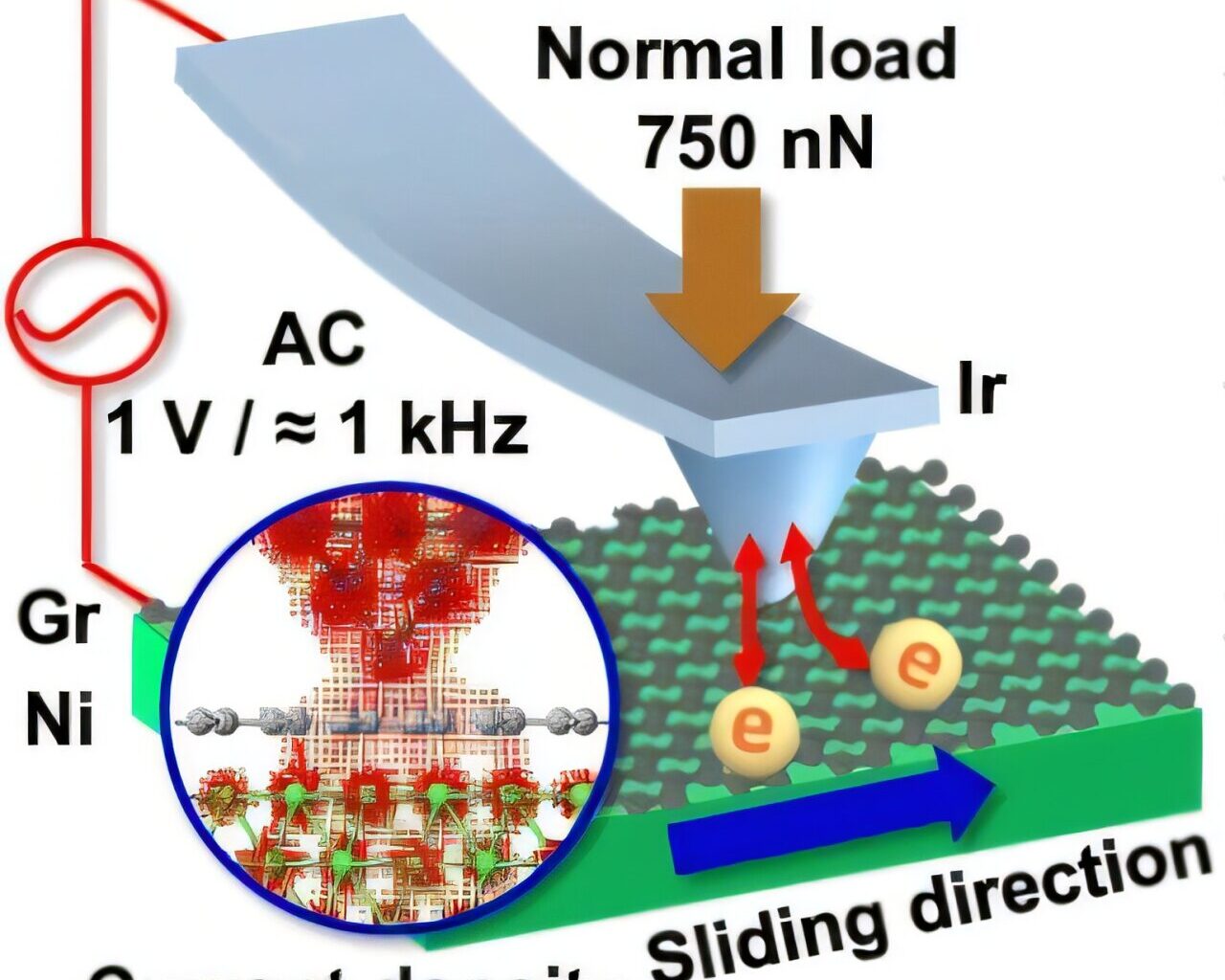 Alternating current can reduce friction by redistributing electronic density at material interfaces
