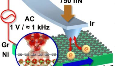 Alternating current can reduce friction by redistributing electronic density at material interfaces