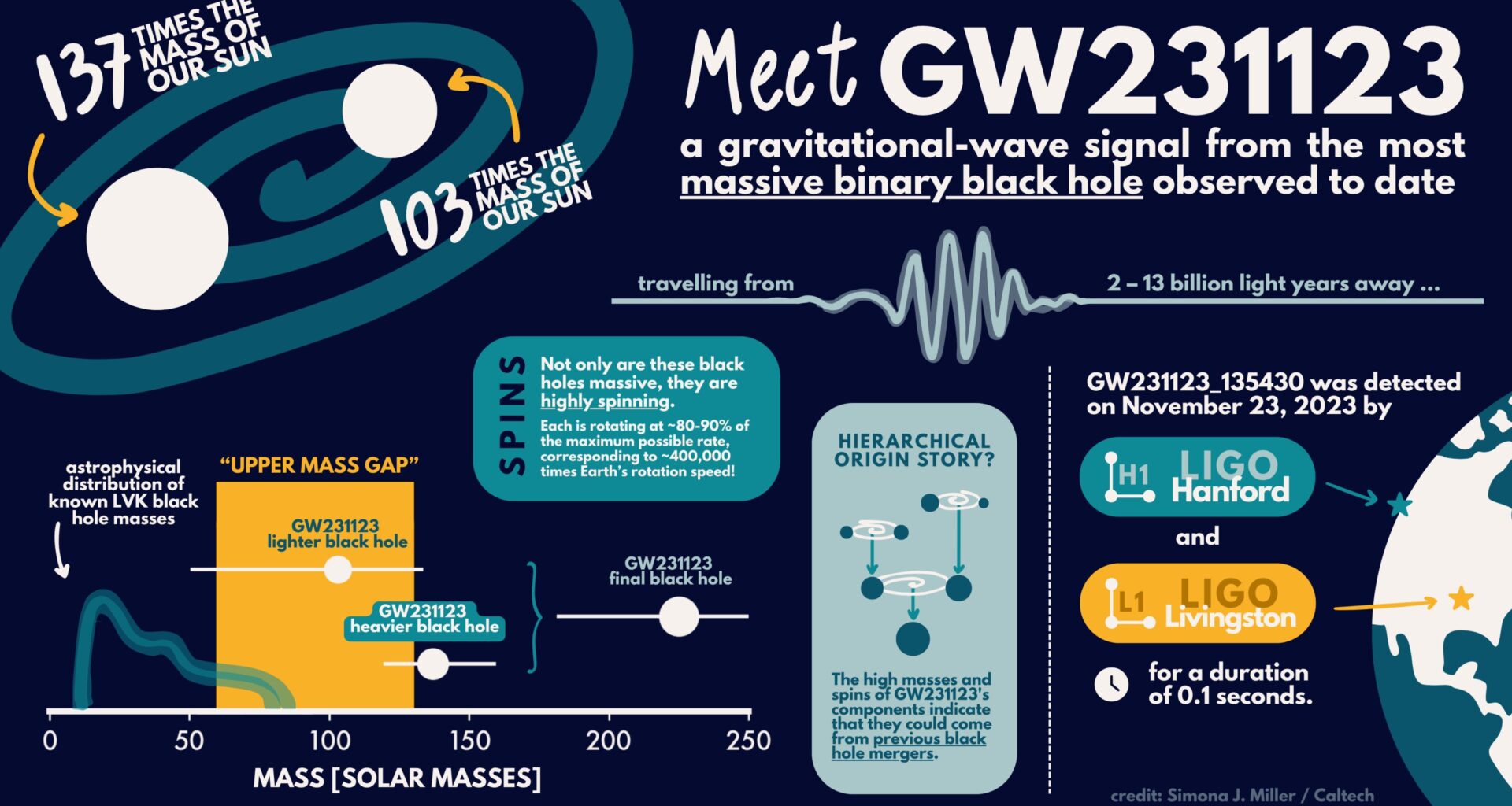 LIGO-Virgo-KAGRA detect most massive black hole merger to date