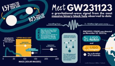 LIGO-Virgo-KAGRA detect most massive black hole merger to date