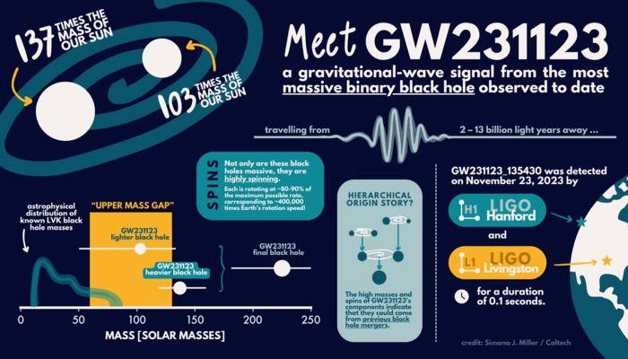 Meet GW231123