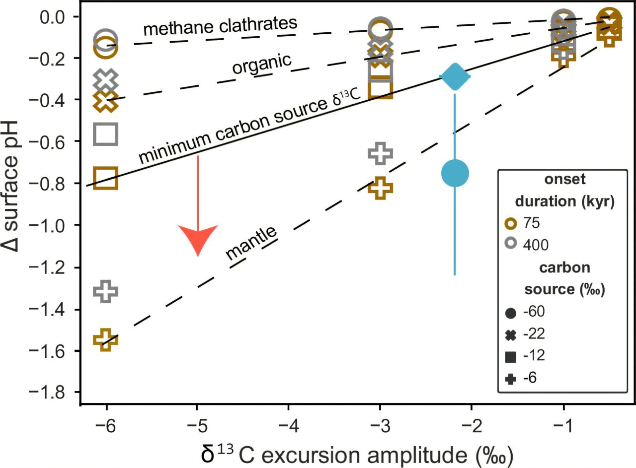 Study finds event triggered by ocean pH drop