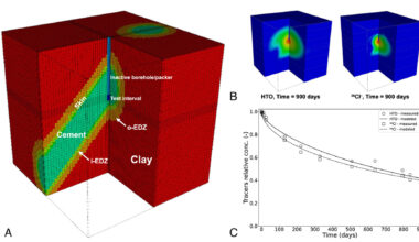 Model predicts long-term effects of nuclear waste on underground disposal systems