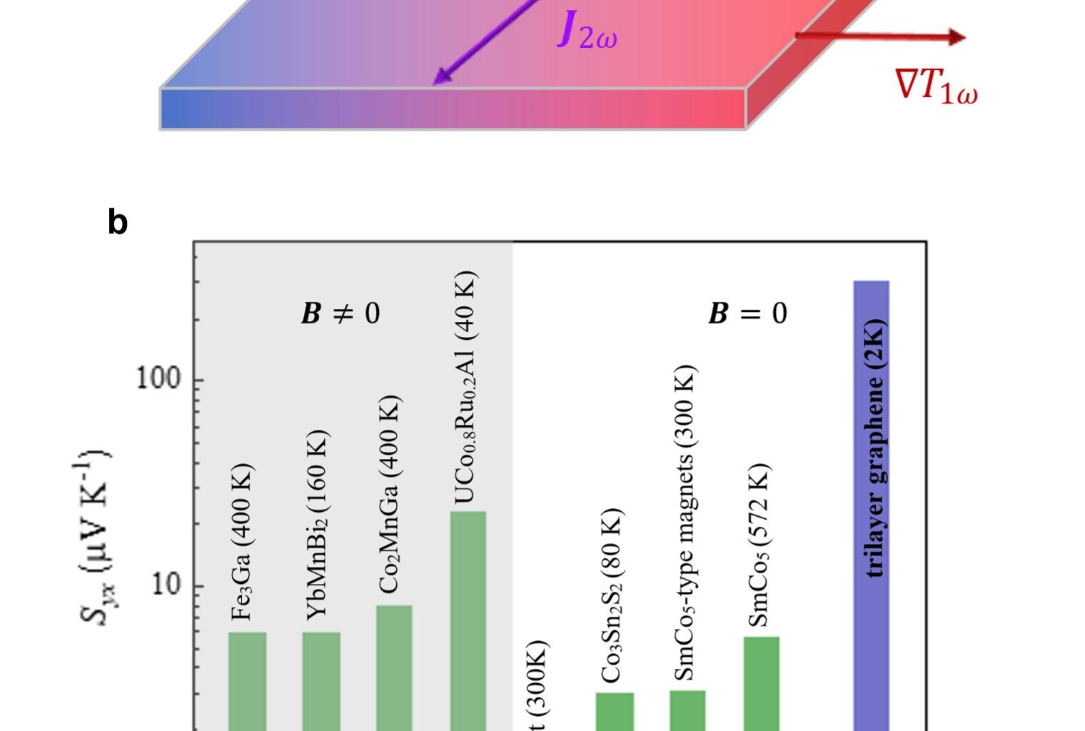 The first observation of a giant nonlinear Nernst Effect in trilayer graphene